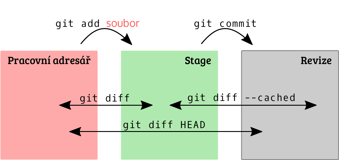 Git workflow