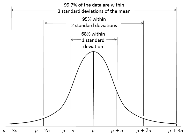 normal distribution standard deviation